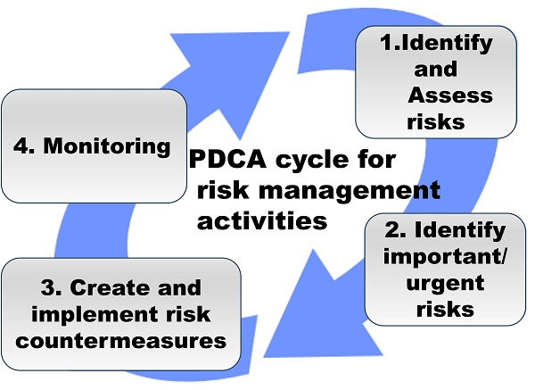 Risk PDCA cycle